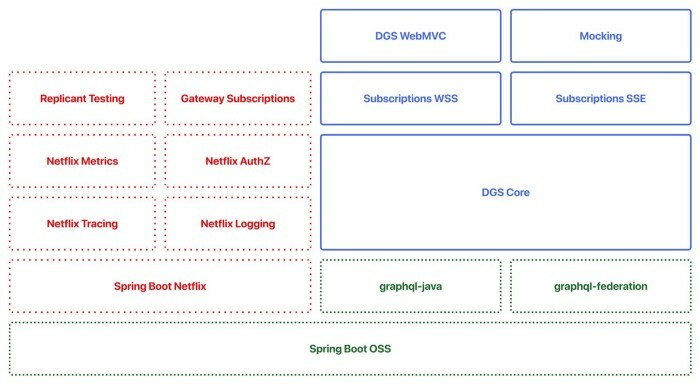 DGS框架，包含Netflix和OSS模块