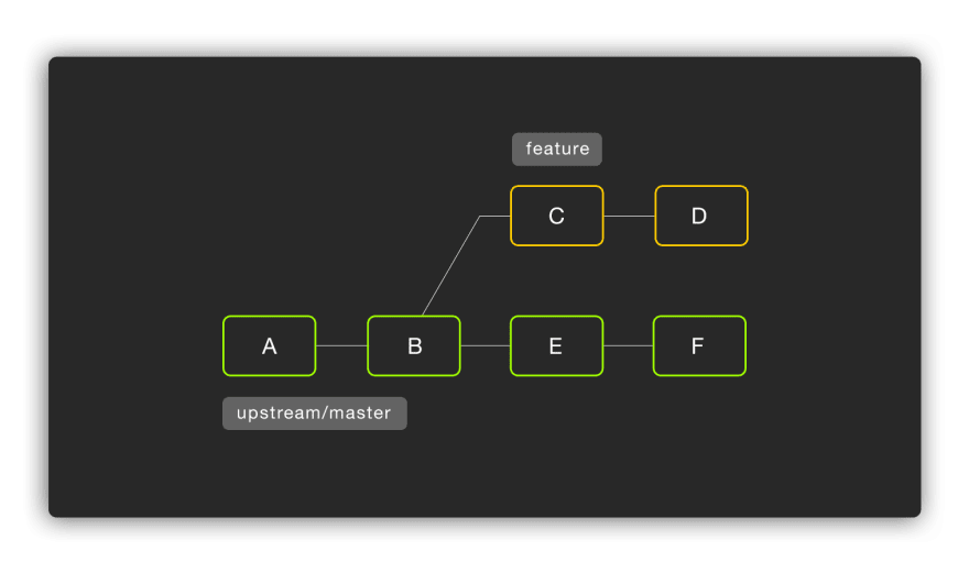git 中分支的可视化