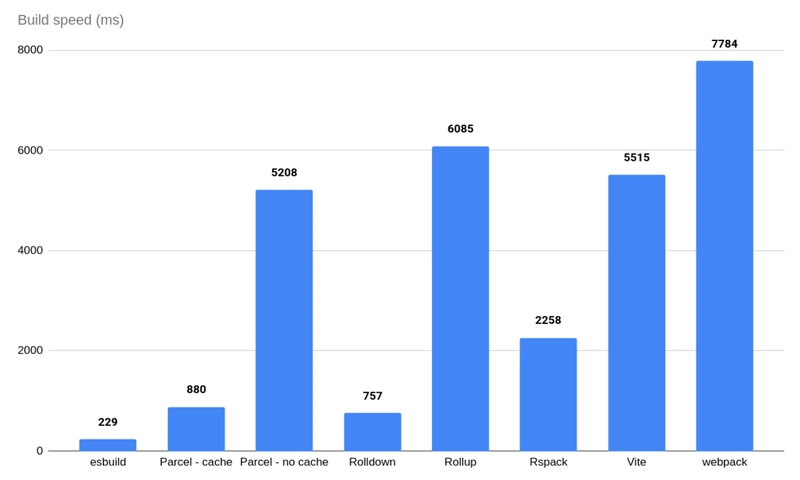 构建速度基准测试结果