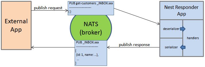 Nest Responder（反）序列化
