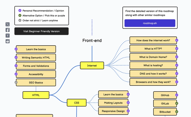 前端路线图可在 roadmap.sh 上查看。
