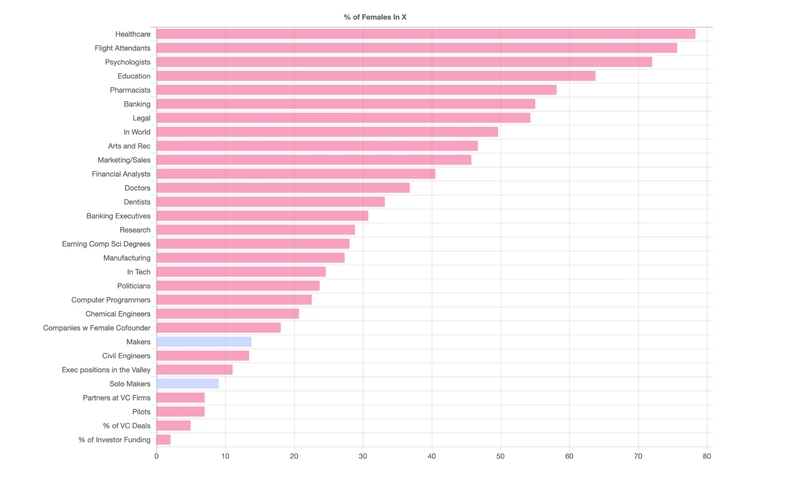 各行各业的女性代表性。