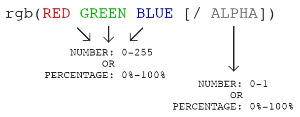 RGB 语法：红色值（0-255 之间的数字或百分比），空格；绿色值（0-255 之间的数字或百分比），空格；蓝色值（0-255 之间的数字或百分比）；可选参数：正斜杠；alpha 值（0-1 之间的数字或百分比）。