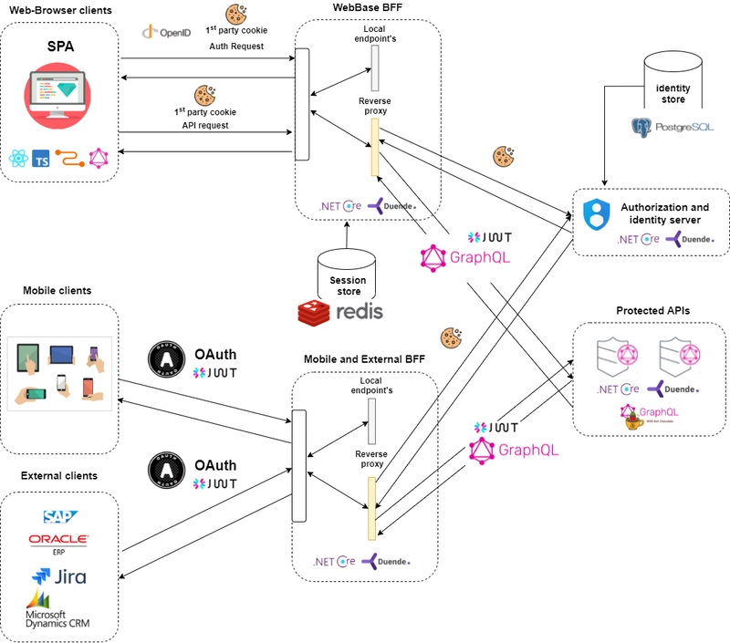 具有 BFF 流的身份服务器
