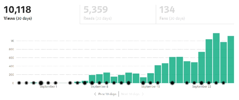 文章发表一个月后的Medium阅读量统计数据