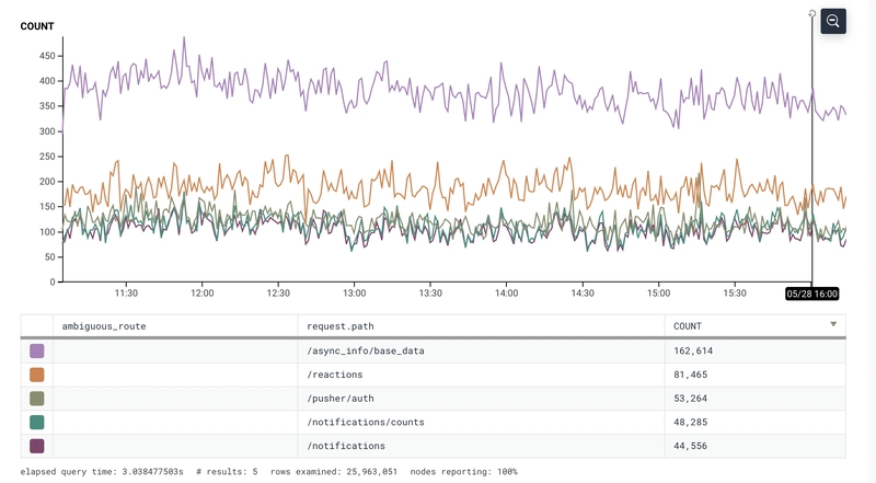 DEV 端端点使用情况随时间变化的图表显示，使用量最高的端点是 async user_data 端点。