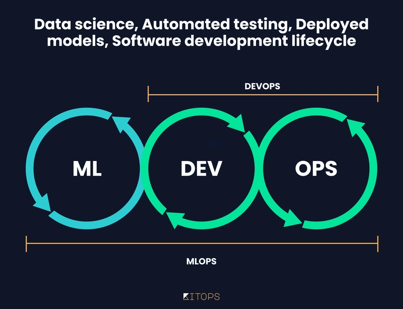 DevOps 与 MLOps