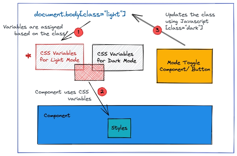 Angular 中的浅色/深色模式是如何工作的