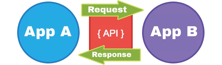 API