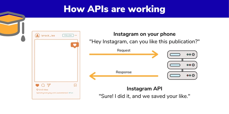 API 的工作原理 - 非技术性讲解