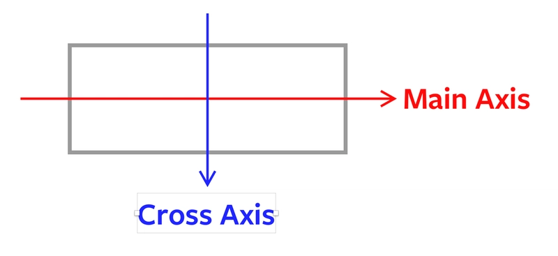 主轴从左到右读取。横轴从上到下读取