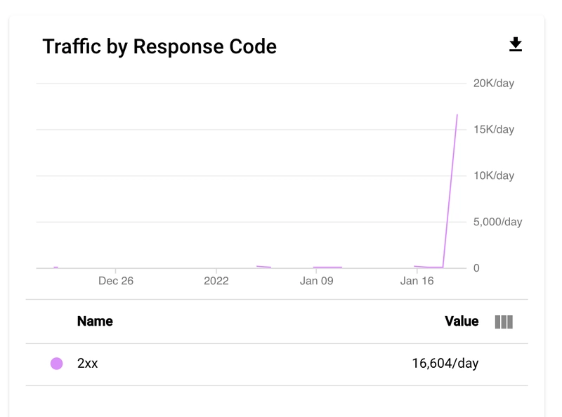 Google Places API 图表