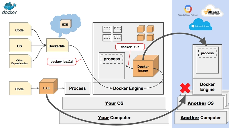 深入学习 Docker 的最佳课程
