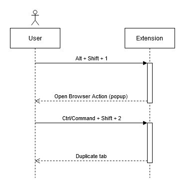 下图展示了我们将添加到扩展程序中的两个快捷方式