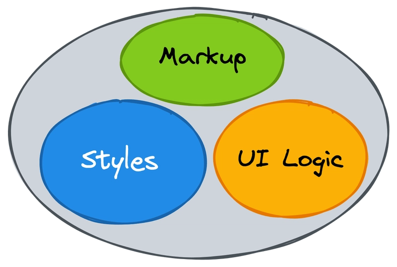 标记、样式和 UI 逻辑的组合