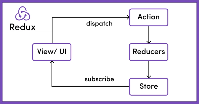 Redux 中的图像<br> View/UI ->dispatch ->action ->reducers ->store ->subscribe ->View/UI