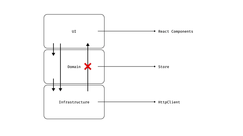 分层架构，一张图