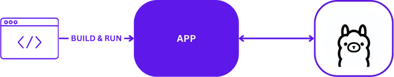 奥拉玛的典型本地开发