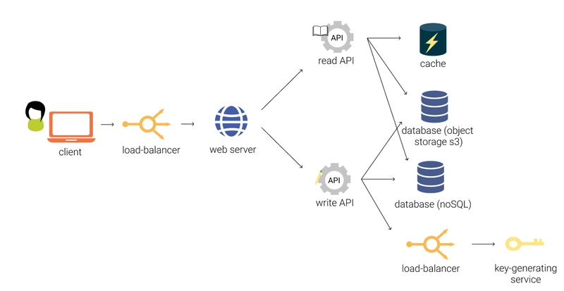 学习系统设计的最佳场所