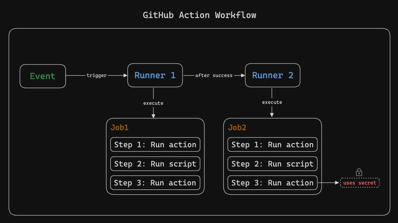GitHub Actions 工作流图