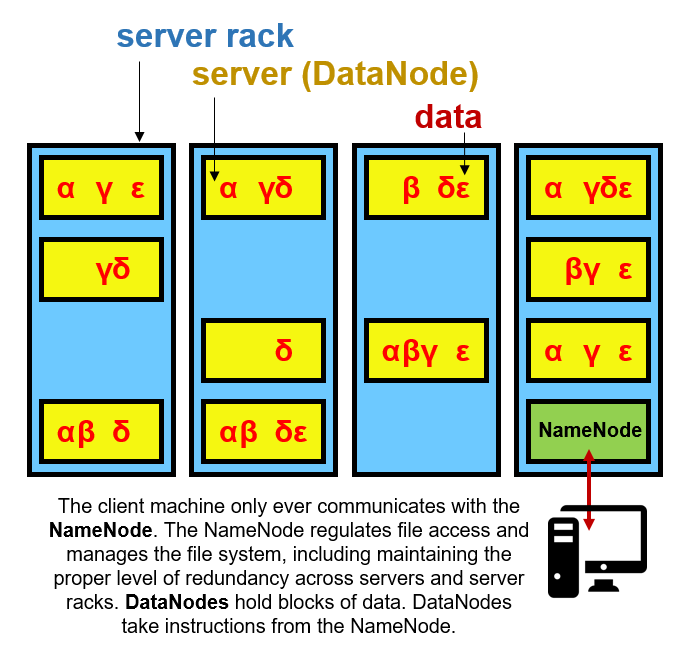 Hadoop 分布式文件系统 (HDFS) 安装的硬件架构简化图。