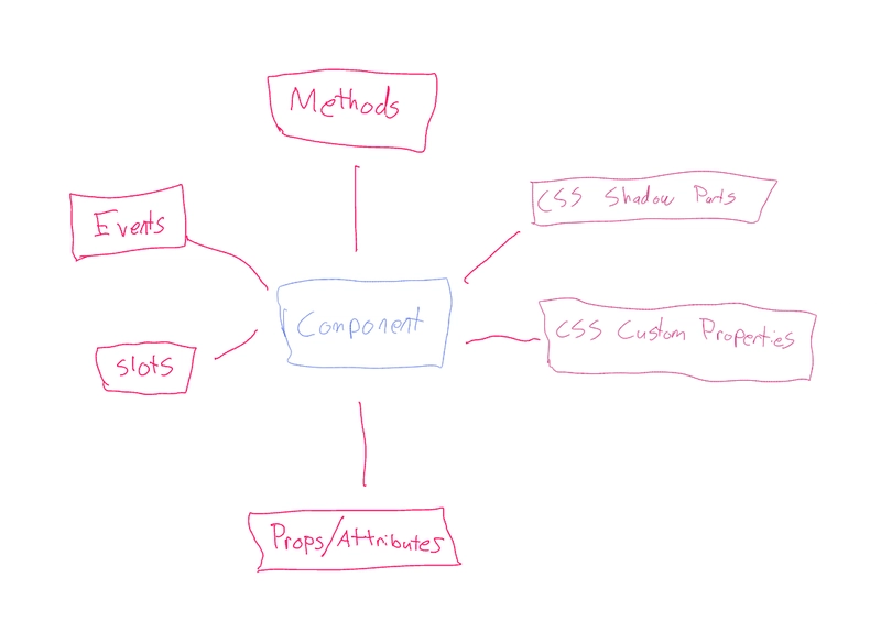 Web 组件 API 的简略示意图