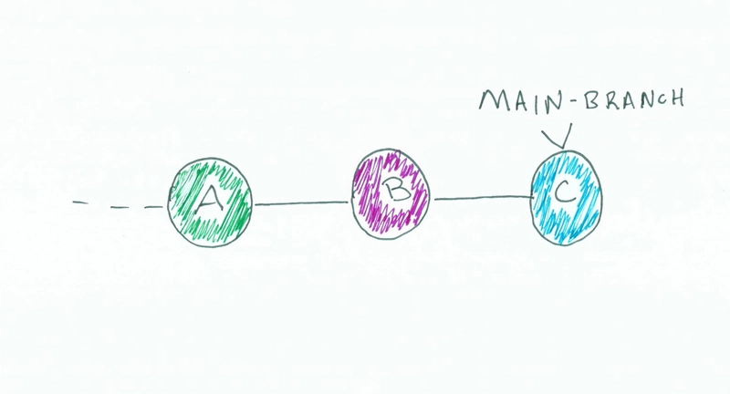 3 个彩色点,分别标记为 A、B、C,沿水平线连接,并且