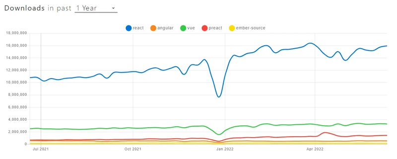 React、Angular、Vue、Preact 和 Ember-Source 的 NPM Trens 报告。
