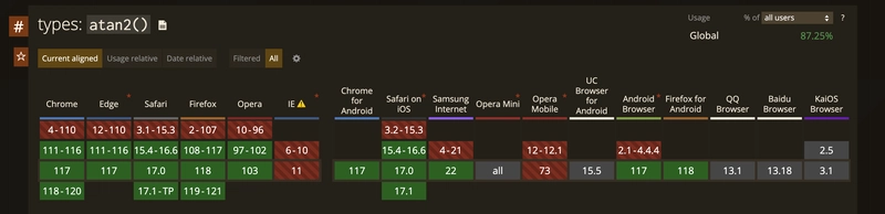 caniuse 数据 atan2 的屏幕截图，显示支持率为 87.25%