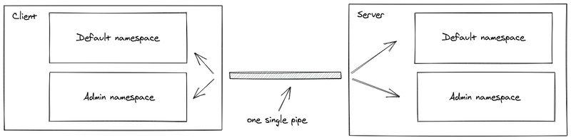 管理员命名空间