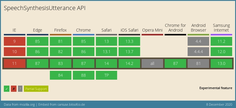 JavaScript 文本转语音浏览器支持