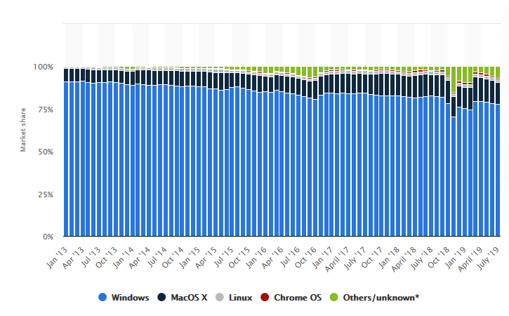 Statista.com - 2013-2019年台式电脑操作系统市场份额