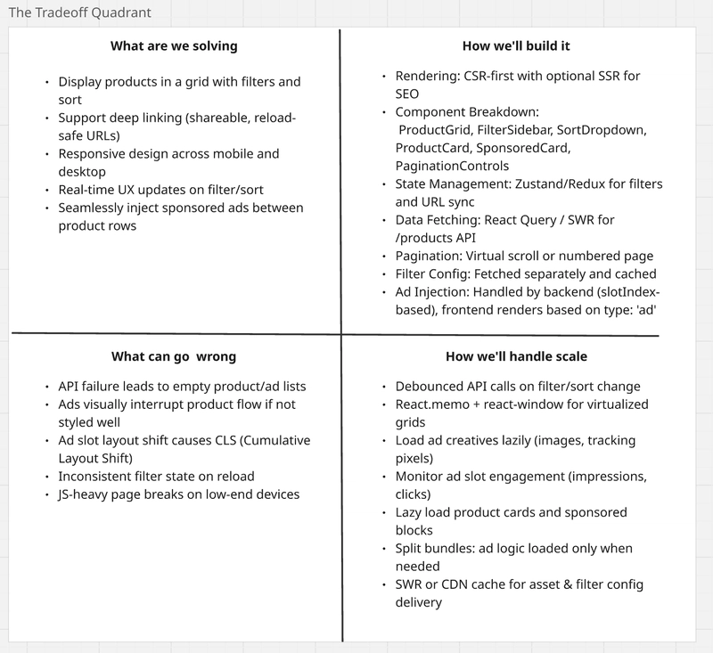 产品列表页面权衡象限图已完成。左上象限列出了我们要解决的问题——带有筛选器的产品网格、响应式设计、深度链接和广告插入。右上角象限介绍了我们将如何构建它——使用带有可选服务端渲染 (SSR) 的客户端渲染 (CSR)、模块化组件、React Query 和后端驱动的广告位。左下象限概述了可能出现的问题——API 故障、广告导致的布局偏移以及 JS 性能问题。右下象限解释了我们将如何应对规模化——防抖动、虚拟化、懒加载、监控广告互动以及 CDN 缓存。