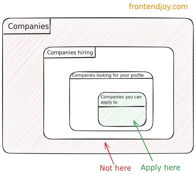 您应该申请的公司概述