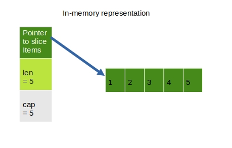 Go 中数组的内存表示