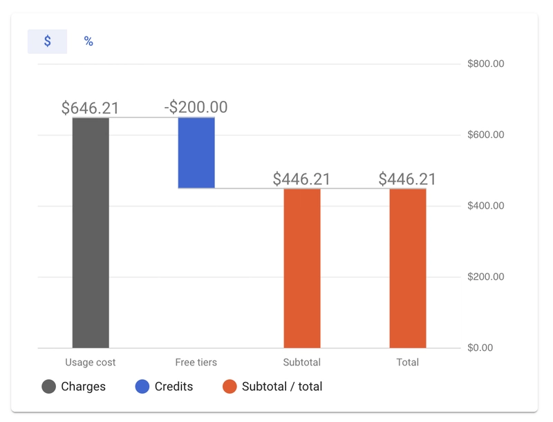 Google Places API 计费