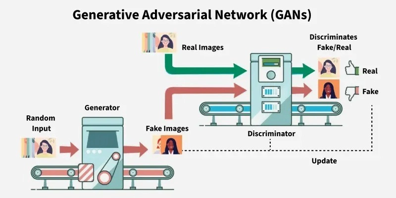 生成对抗网络（GAN）