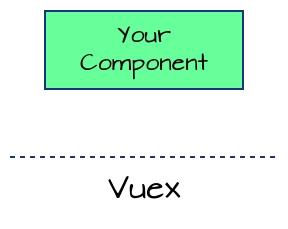 您的组件连接到 Vuex