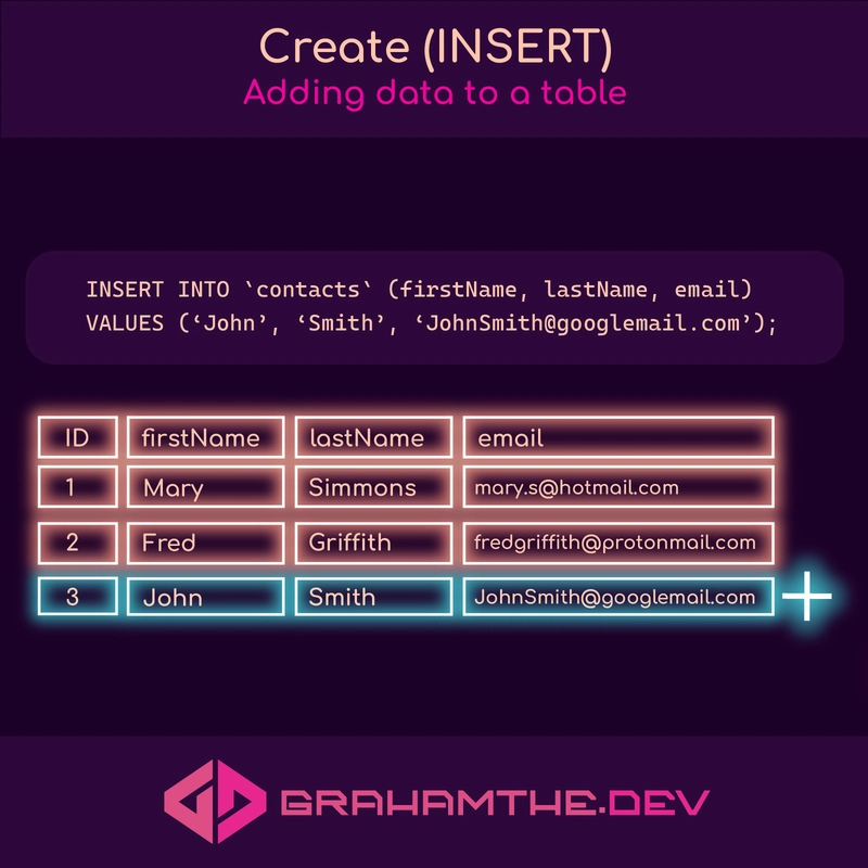 创建（INSERT）——向表中添加数据。图示包含一条 SQL 插入语句，下方是一个包含 3 条记录的数据表，采用霓虹粉、黄、红、绿配色方案。最后一行旁边有一个加号。