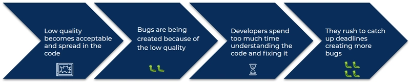 低质量会导致过多漏洞和错过截止日期。