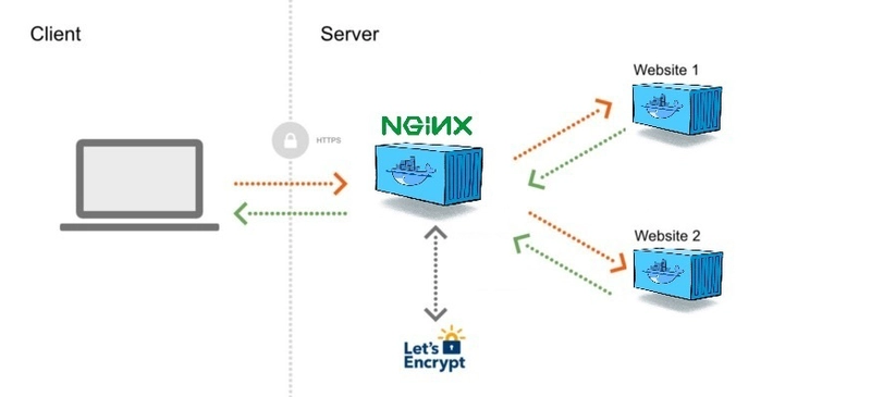 docker compose letsencrypt nginx 代理模式