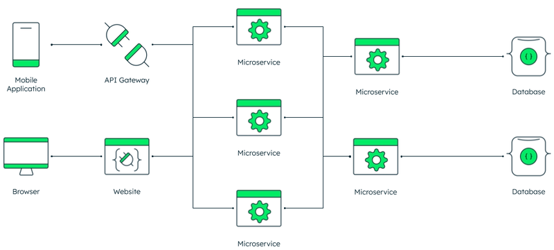 学习微服务的最佳在线课程