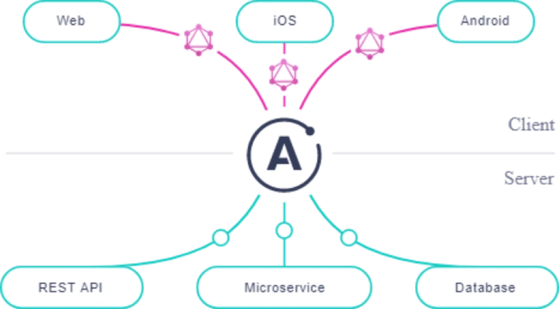 Apollo GraphQL 服务器