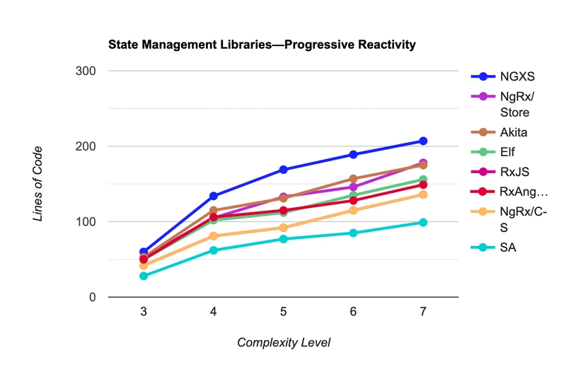 使用响应式实用程序在 Angular 中实现 8 种状态管理模式的代码行数