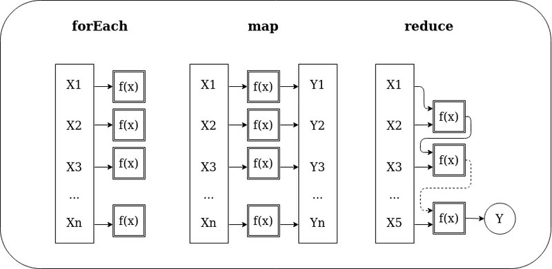 forEach、map 和 reduce 的模式