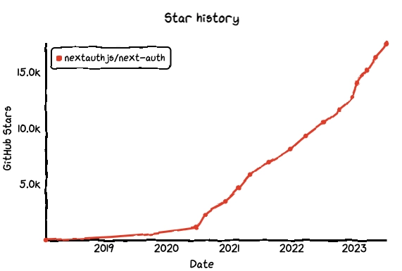 下一个认证增长