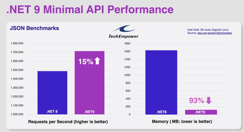 .NET 9 的最新消息