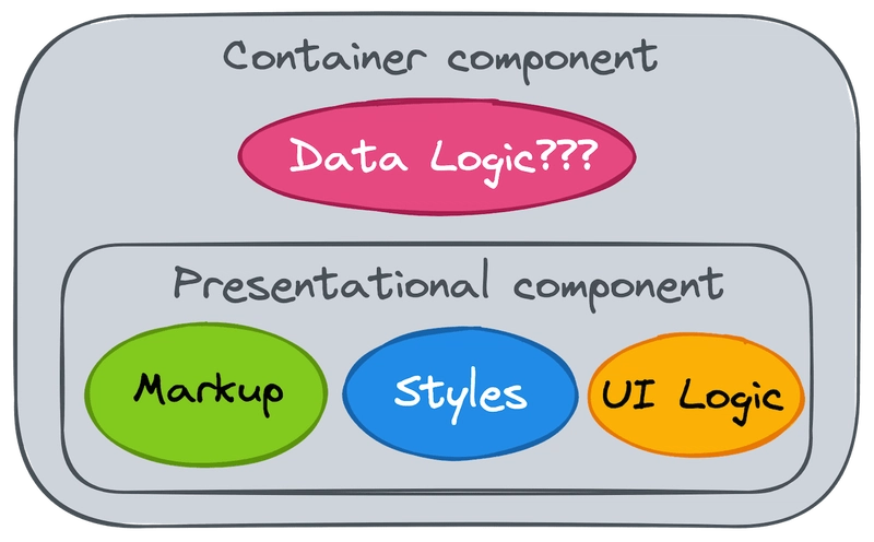 包含展示组件和数据逻辑的容器组件图像