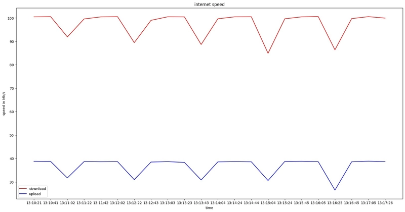 由 Python 生成的图表——显示了上传和下载速度的变化
