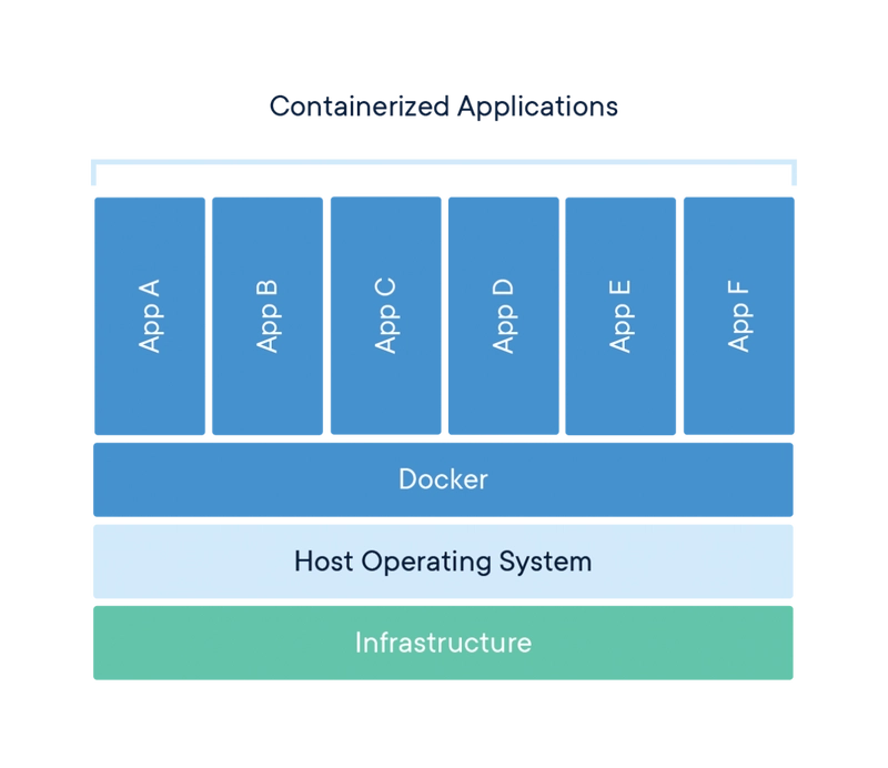 图片来源：https://www.docker.com/resources/what-c​​ontainer